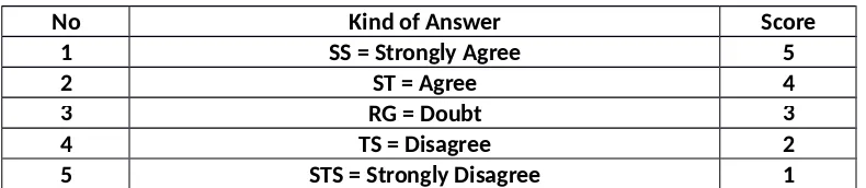 Table 3.1Likert Scale