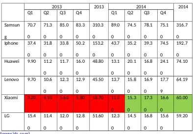 Table 1.1The Sales of Smartphone 2013-2014