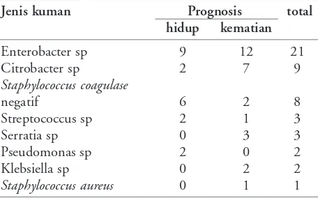 Gambar 1. Kuman penyebab sepsis neonatorum di RS Dr. Moewardi Surakarta, 2004-2005