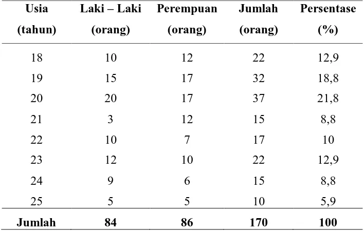 Tabel 5.2. Distribusi kasus DBD berdasarkan umur dan jenis kelamin pada pasien 
