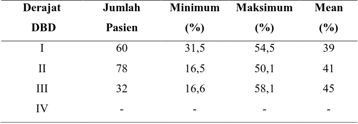 Tabel 5.5. Distribusi kasus DBD berdasarkan nilai hematokrit dan derajat DBD pada 