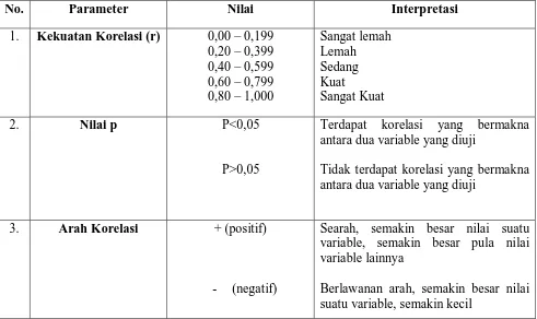 Tabel Panduan Interpretasi Hasil Uji Hipotesis Berdasarkan Kekuatan Korelasi, Nilai P, dan arah Korelasi 
