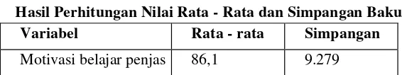 Tabel 4.1 Hasil Perhitungan Nilai Rata - Rata dan Simpangan Baku 