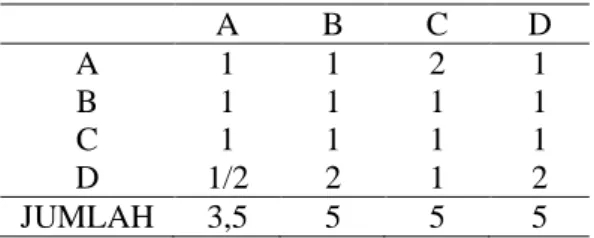 Tabel 3. Matriks Perbandingan Kriteria    .  A  B  C  D  A  1  1  2  1  B  1  1  1  1  C  1  1  1  1  D  1/2  2  1  2  JUMLAH  3,5  5  5  5 