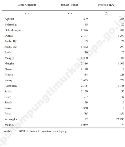 Tabel 4.2.2 Luas Panen dan Produksi Tanaman Buah-Buahan Di Kecamatan Bumi Agung, 2013