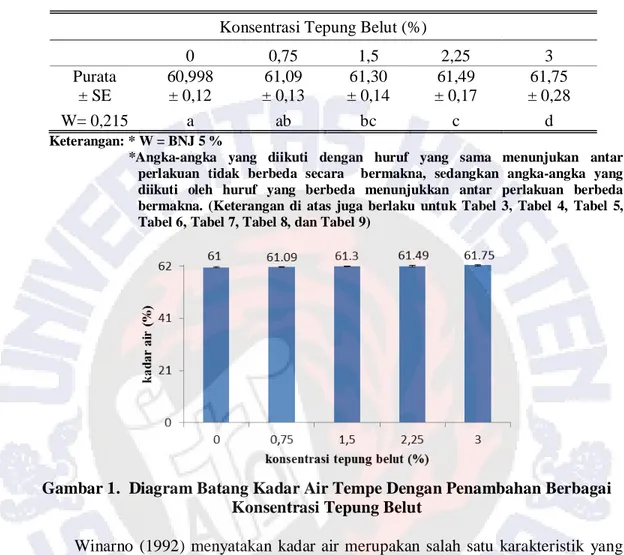 Tabel  2  .Data  Kadar  Air  Tempe  (%  ±  SE)  Dengan  Penambahan  Berbagai  Konsentrasi Tepung Belut  