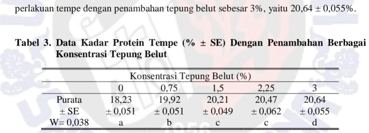 Tabel  3.  Data  Kadar  Protein  Tempe  (%  ±  SE)  Dengan  Penambahan  Berbagai  Konsentrasi Tepung Belut  