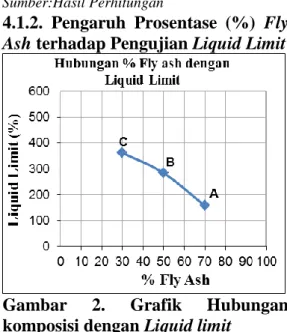 Gambar  2.  Grafik  Hubungan  komposisi dengan Liquid limit 