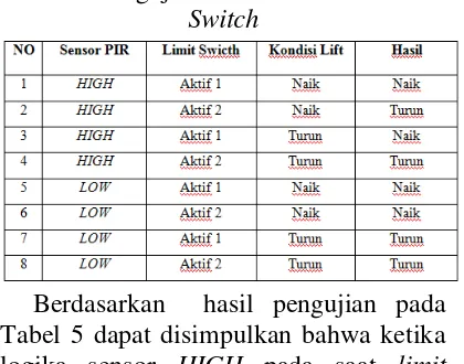 Tabel 5 dapat disimpulkan bahwa ketika Berdasarkan  hasil pengujian pada logika sensor HIGH pada saat limit switch 1 tertekan maka lift akan naik, 