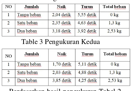 Table 2 Pengukuran Pertama 