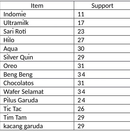 Tabel 1 – Detail Nama Barang