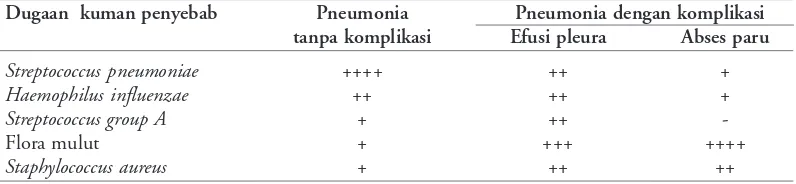 Tabel 1. Dugaan bakteri penyebab pneumonia1