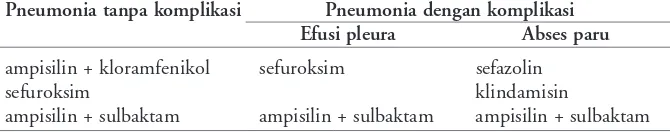 Tabel 3. Anjuran antibiotik empiris sesuai dengan perjalanan penyakit pneumonia anak