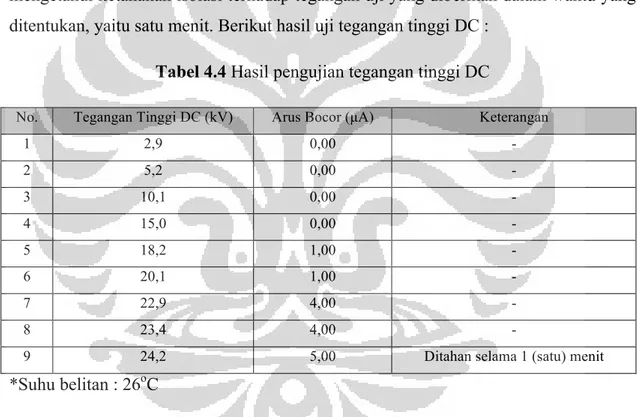 Tabel 4.4 Hasil pengujian tegangan tinggi DC 