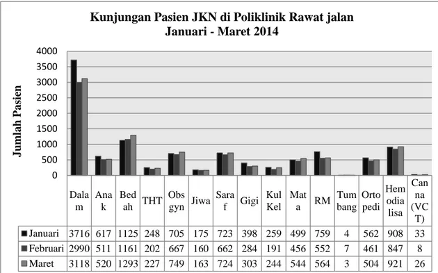 Gambar 1. Kunjungan Pasien JKN di 15 Poliklinik spesialis pada bulan Januari- Januari-Maret 2014 