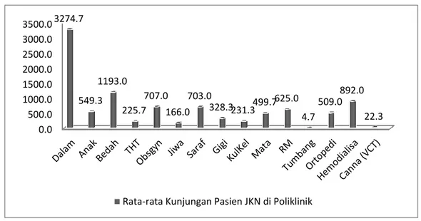 Gambar 2. Rata-rata kunjungan pasien JKN di poliklinik per Bulan pada Januari- Januari-Maret 2014 