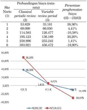 Tabel  2.  Perbandingan  rata-rata  total  biaya  inventori  model classical periodic review dan variable review period 