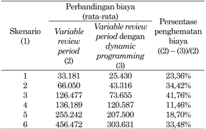Tabel  5.  Perubahan  biaya simpan  untuk  model  variable  review period dan model classical periodic review 