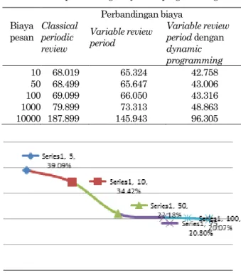 Tabel  7.  Perbandingan  perubahan  biaya  pesan  untuk  variable  review  period,  classical  periodic  review,  dan  variable review period dengan dynamic programming 