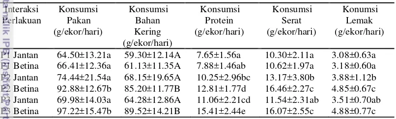 Tabel 4   Interaksi level protein dengan jenis kelamin terhadap  konsumsi pakan 