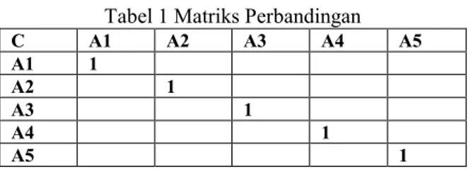 Tabel 1 Matriks Perbandingan 