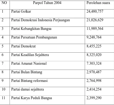 Tabel 1 parpol peserta pemilu tahun 2004 dan 2009 