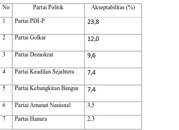 Tabel 2. Tingkat akseptabilitas 7 partai politik 