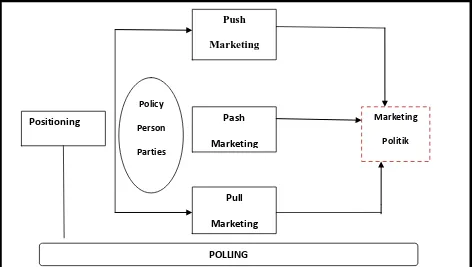 Gambar 1. Kerangka konseptual marketing politik Adman Nursal 