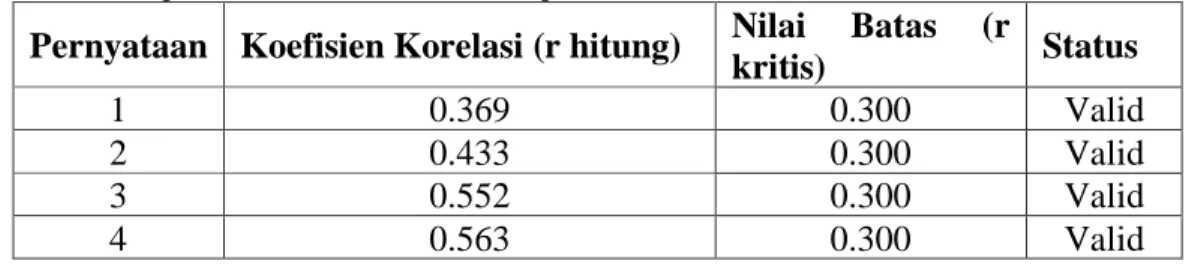 Tabel 4 Uji Validitas Variabel Penjualan 