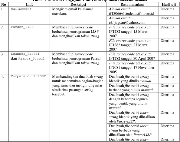 Tabel V-2. Hasil Pengujian Unit Pada Aplikasi Backend  Deimos