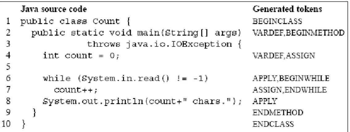 Gambar II-5. Contoh Source Code Java dan Kumpulan Token yang Mewakili Setiap Barisnya  pada JPlag (diambil dari [LUT00]) 