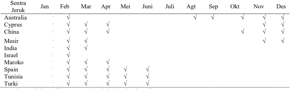 Tabel 2.  Masa Panen Sentra Produksi Jeruk Indonesia 
