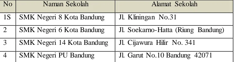 Tabel 3.1 Alamat Lokasi Penelitian 