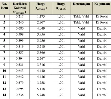 Tabel 3.6 Rekaptulasi Hasil Uji Validitas 
