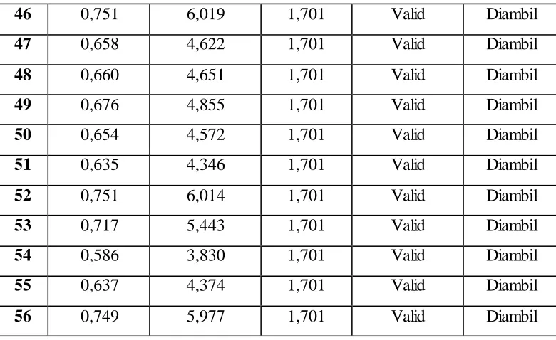 Tabel 3.7 Rekaptulasi Hasil Uji Validitas 