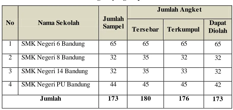Tabel 3.9 Jumlah Angket yang Dapat Diolah 