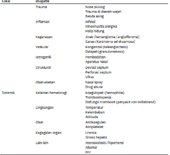 Tabel 2.1 Penyebab epistaksis tersering pada anak (Windiastuti, 2012) 