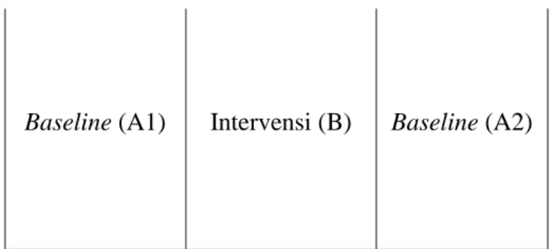 Grafik 3.1 Prosedur dasar desain A-B-A 
