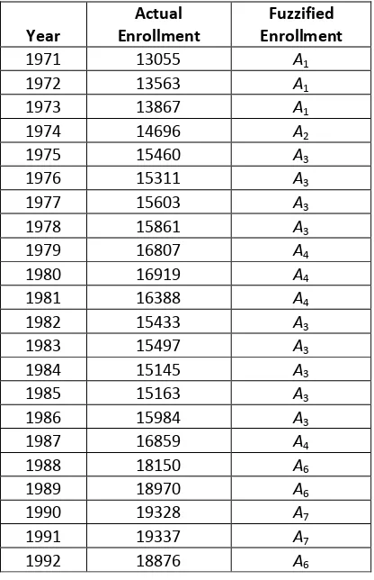 Tabel 2. Data Fuzzifikasi Historis Enrollment 