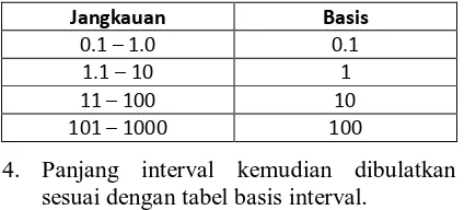 Tabel 4. Tabel Basis Interval 