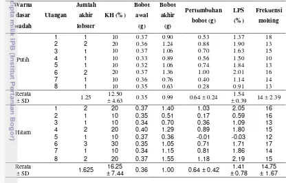 Tabel 3. Nilai parameter uji 