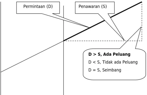 Gambar 2.2 Analisis Peluang Pasar 