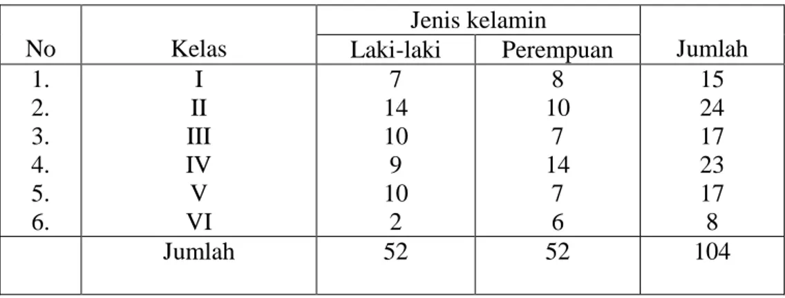 Tabel 4.3 Keadaan Siswa Madrasah Ibtidaiyah Irsyadussalam tahun  ajaran 2011/2012  No  Kelas  Jenis kelamin  Jumlah  Laki-laki  Perempuan  1