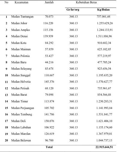 Tabel 1.1. Proyeksi Kebutuhan (Konsumsi) Beras Per Bulan/Tahun 2010 