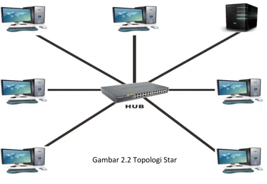 Gambar 2.2 Topologi Star