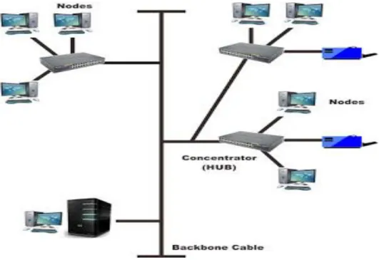 Gambar 2.4 Topologi Tree 