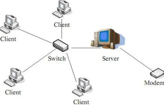 Gambar 2.6 Model Hubungan Client Server
