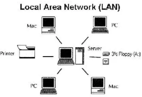 Gambar 2.1. Local Area Network (LAN) 