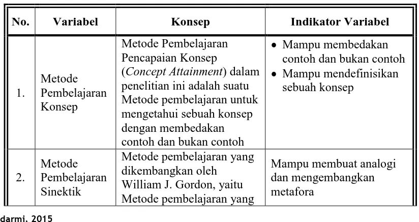 Tabel 3.3 Definisi Operasional Variabel dan Indikator Penelitian 