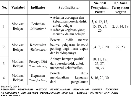 Tabel 3.4 Kisi-kisi Lembar Observasi Motivasi Belajar Peserta Didik 